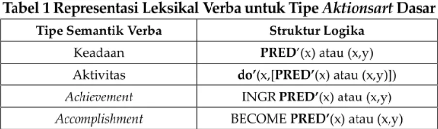 Tabel 1 Representasi Leksikal Verba untuk Tipe Aktionsart Dasar Tipe Semantik Verba Struktur Logika