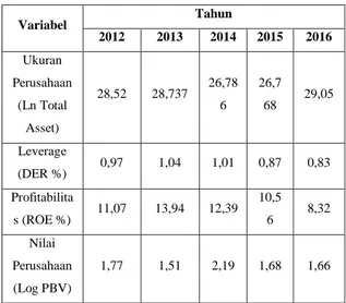 Tabel 1 Rata – rata Ln Total Asset,  DER, ROE dan PBV 