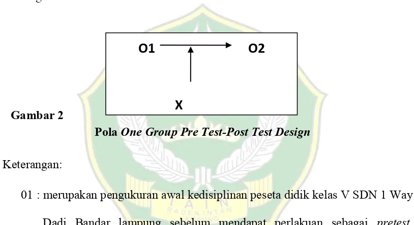 Gambar 2  Pola   X One Group Pre Test-Post Test Design  