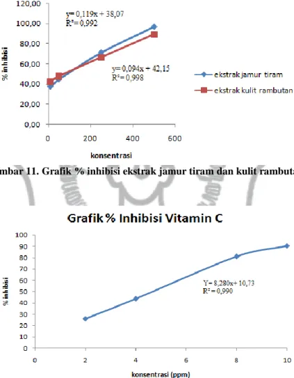 Gambar 11. Grafik % inhibisi ekstrak jamur tiram dan kulit rambutan
