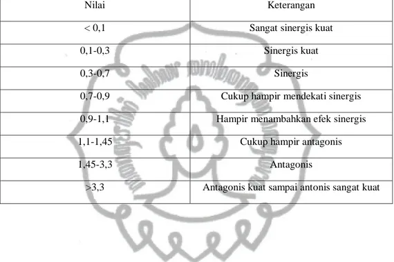 Tabel IX. Parameter nilai CI 