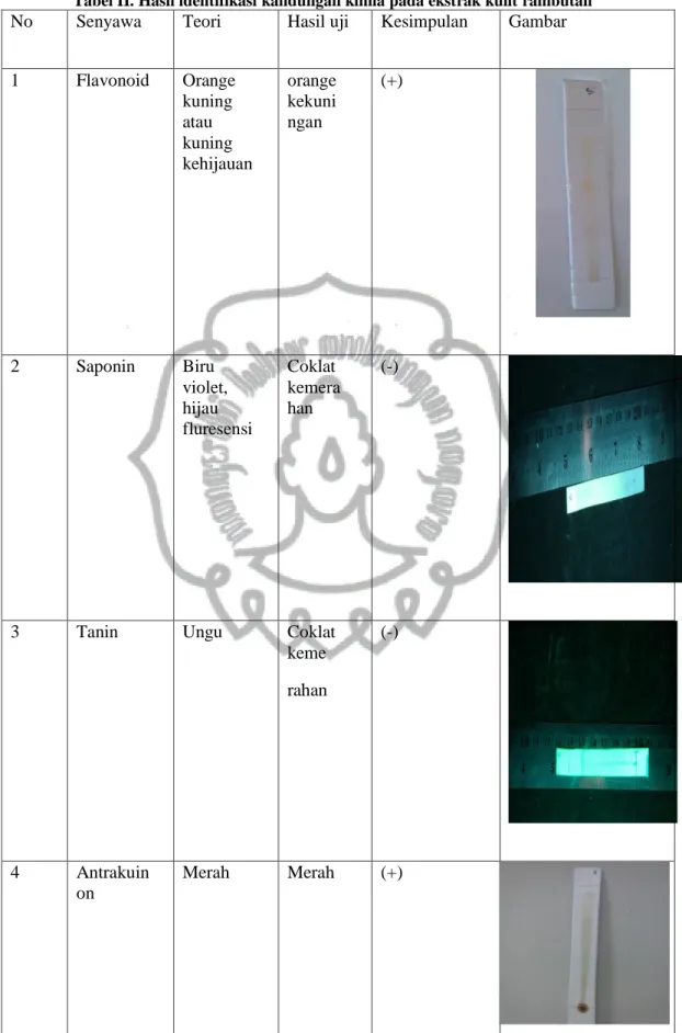 Tabel II. Hasil identifikasi kandungan kimia pada ekstrak kulit rambutan  No  Senyawa   Teori  Hasil uji  Kesimpulan  Gambar  