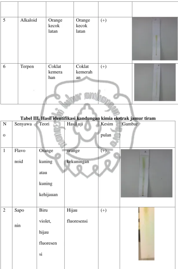 Tabel III. Hasil identifikasi kandungan kimia ekstrak jamur tiram  N