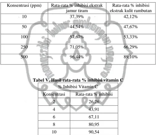 Tabel IV. Hasil rata-rata % inhibisi masing-masing ekstrak  Konsentrasi (ppm)  Rata-rata % inhibisi ekstrak 