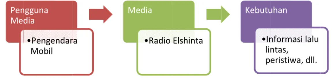 Gambar 4 4.2 Radio Ellshinta dan T Teori Kegun naan dan Graatifikasi 