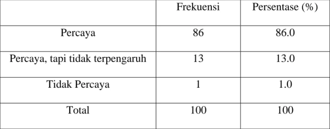 Tabel 4.5 Tingkat Kepercayaan Informasi 