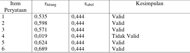 Tabel 5. Hasil Analisis Uji Validitas Angket untuk Variabel X1 