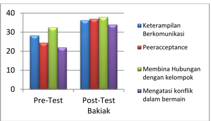 Grafik 4.  Perbandingan  Nilai  Rata-Rata Nilai Pre- Pre-test dan Post-Pre-test Bakiak 
