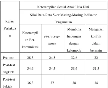 Tabel 3. Perbandingan  Nilai  Rata-Rata  Keterampilan Sosial Anak Usia Dini. 