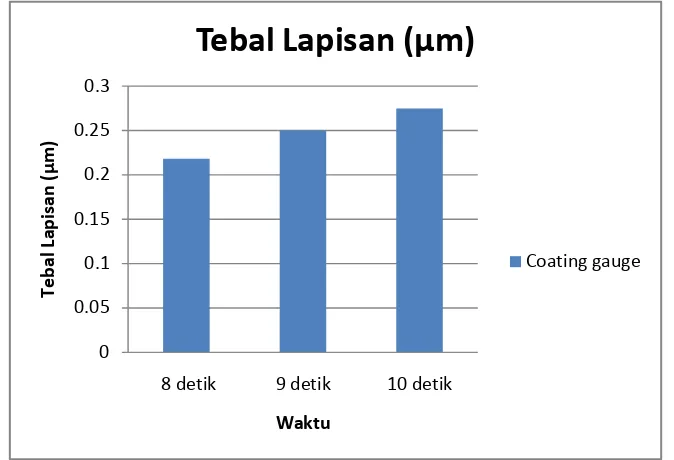 Tabel D.1.1. Data hasil penelitian ketebalan lapisan  