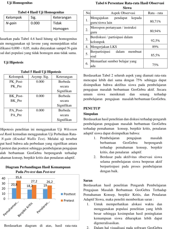 Tabel 4 Hasil Uji Homogenitas  Kelompok  Sig.  Keterangan  N-gain  0.000  Tidak 