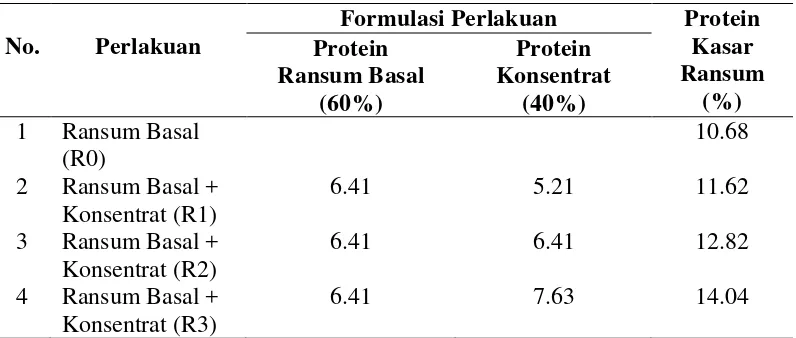 Tabel 1.  Formulasi ransum basal 