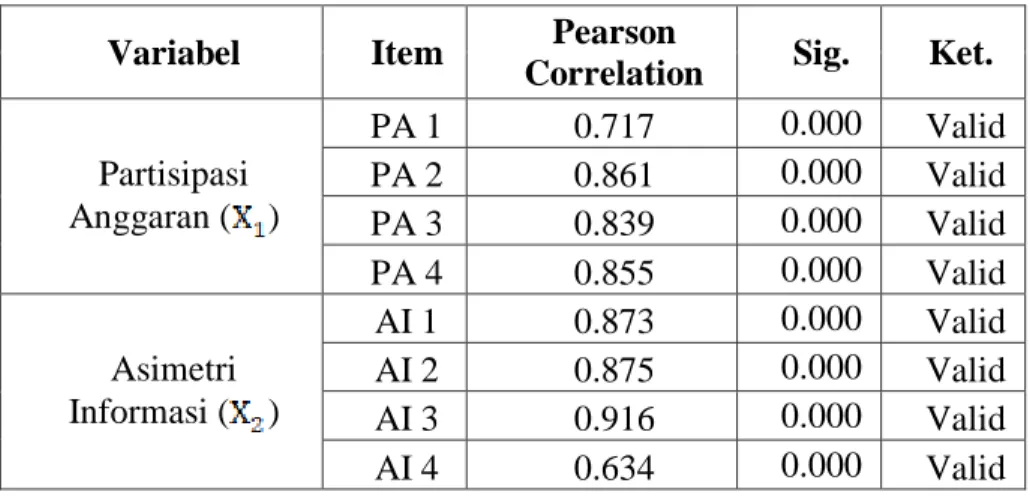 Tabel 4.5  Hasil Uji Validitas  Variabel  Item  Pearson 