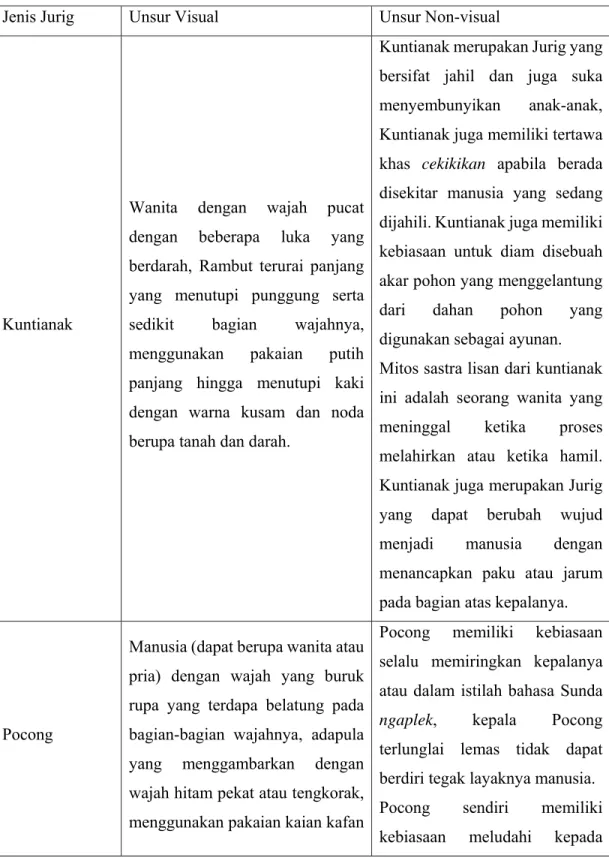 Tabel 3.1 Penentuan unsur-unsur visual Jurig yang akan di ilustrasikan 