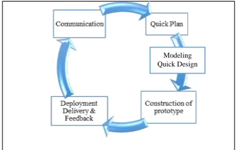 Gambar 1. Metode Prototyping [15] 