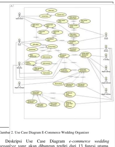 Gambar 2. Use Case Diagram E-Commerce Wedding Organizer 