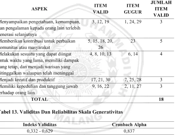 Tabel 13. Validitas Dan Reliabilitas Skala Generativitas 