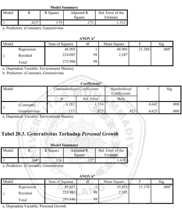 Tabel 20.2. Generativitas Terhadap Environmental Mastery 