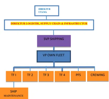Gambar 3. Struktur Organisasi Pertamina Perkapalan dan posisi  bagian perawatan kapal (ship maintenance)