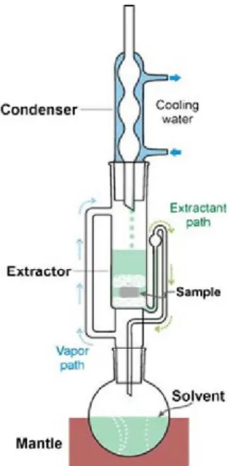 Gambar 3.2 Skema alat ekstraksi sokhletasi (sumber: researchgate.net)  3.5.3 Identifikasi Senyawa Organik dengan Metode GC-MS 