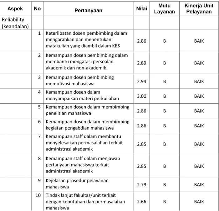 Tabel 3.2. IKM pada Aspek Keandalan 