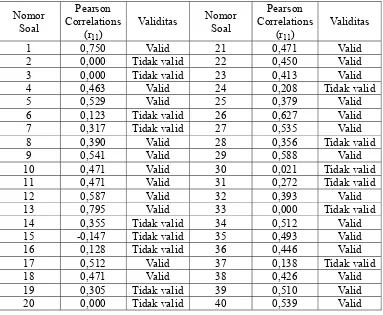 Tabel 4.3 Rekapitulasi Uji Validitas Soal Tes Uji Coba dengan rtabel = 0,374;  Taraf Signifikansi 0,05 dan n = 28 