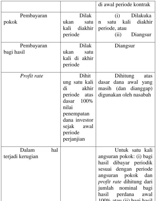 Tabel  2.1  Perbandingan  Krakteristik  Pokok  Pembiayaan  Mudharabah dalam Literatur Klasik dan Praktik di Indonesia 