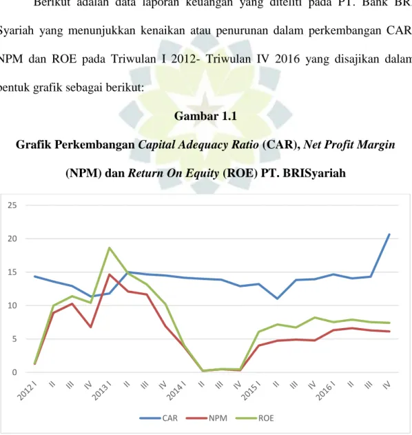 Grafik Perkembangan Capital Adequacy Ratio (CAR), Net Profit Margin  (NPM) dan Return On Equity (ROE) PT