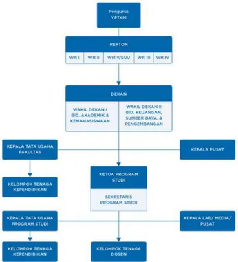 Gambar 1 Struktur Organisasi Universitas Kristen Maranatha 