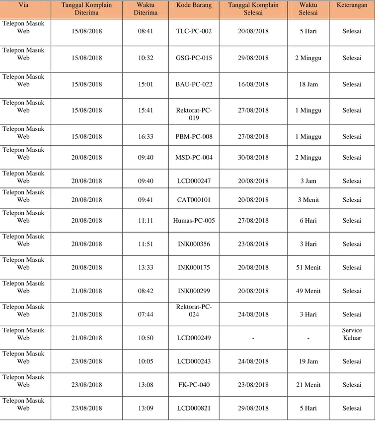 Tabel 4 Hasil Pengukuran Layanan Konfigurasi Barang  Via  Tanggal Komplain 