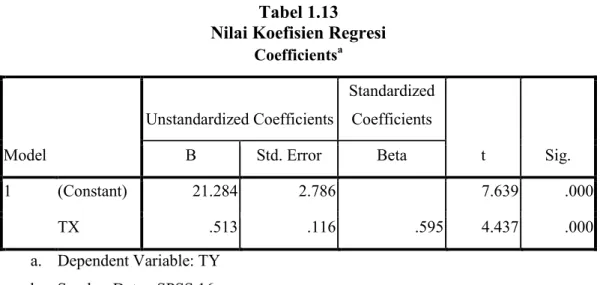 Tabel 1.13 Nilai Koefisien Regresi