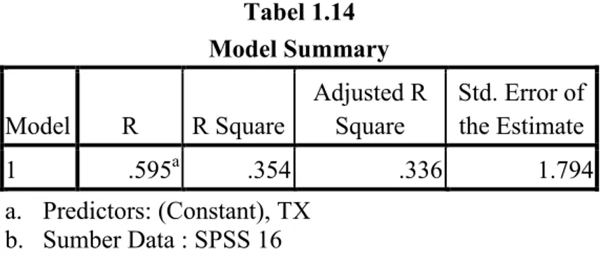 Tabel 1.14 Model Summary Model R R Square Adjusted R