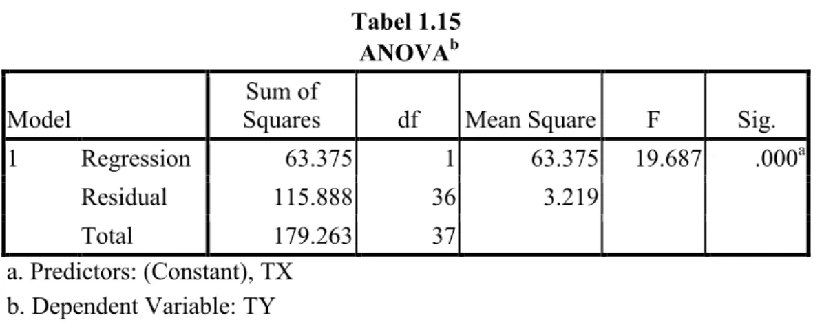 Tabel 1.15 ANOVA b