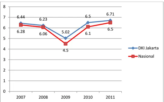 Gambar 1. Grafik Pertumbuhan Ekonomi (%) DKI Jakarta dan  Nasional. 