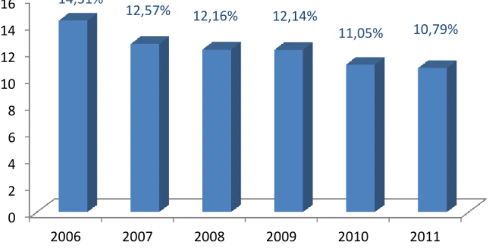 Gambar 2. Diagram Tingkat Pengangguran Terbuka DKI Jakarta 2006-2011 