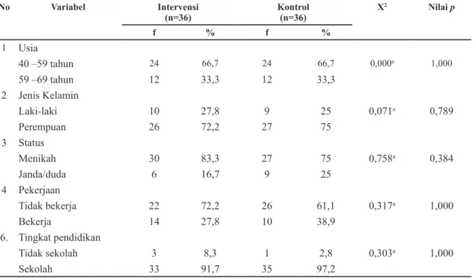 Tabel 1 Distribusi Frekuensi dan Analisis Uji Homogenitas Karakteristik Responden pada  Kelompok Intervensi dan Kelompok Kontrol di Wilayah Puskesmas Pasirkaliki   Bandung (N=72) No Variabel Intervensi (n=36) Kontrol(n=36) X 2 Nilai p f % f % 1 Usia 40 –59