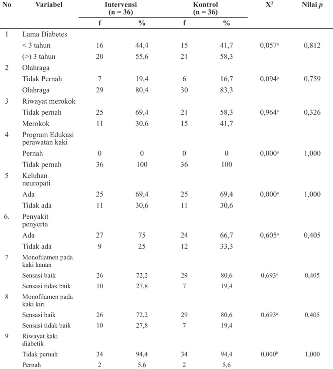 Tabel 2 Distribusi Frekuensi dan Analisis Uji Karakteristik Klinis Kelompok Intervensi  dan   Kelompok Kontrol di Wilayah Kerja Puskesmas Pasirkaliki Bandung (N=72)