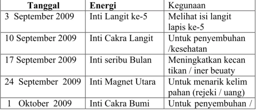 Tabel 1. Tabel Energi : K egiatan attunement setiap kamis