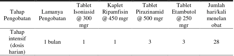 Tabel 2.7. Dosis OAT Kombipak untuk Sisipan