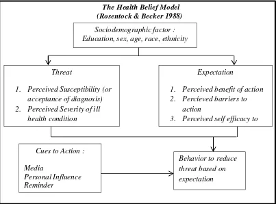 Gambar 2.2 Model Kepercayaan Kesehatan (sumber : Smet B,1994)