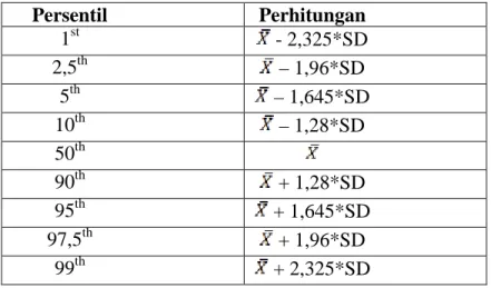 Tabel 2.1.  Macam Persentil dan Cara Perhitungan Dalam Distribusi Normal 