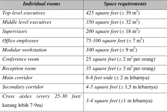 Tabel 3.2. Ukuran Ruang Kantor 