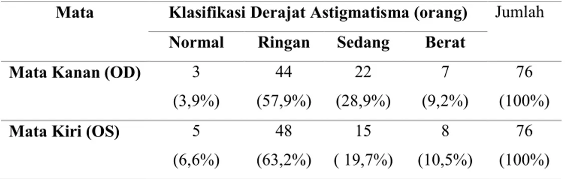 Tabel 4 . 3 .  Klasifikasi Derajat Astigmatisma Subjek Penelitian 