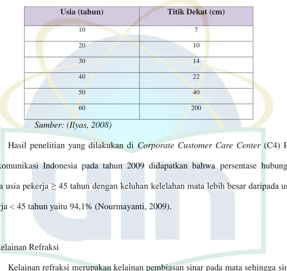 Tabel 2.1 Korelasi antara usia dan daya akomodasi 