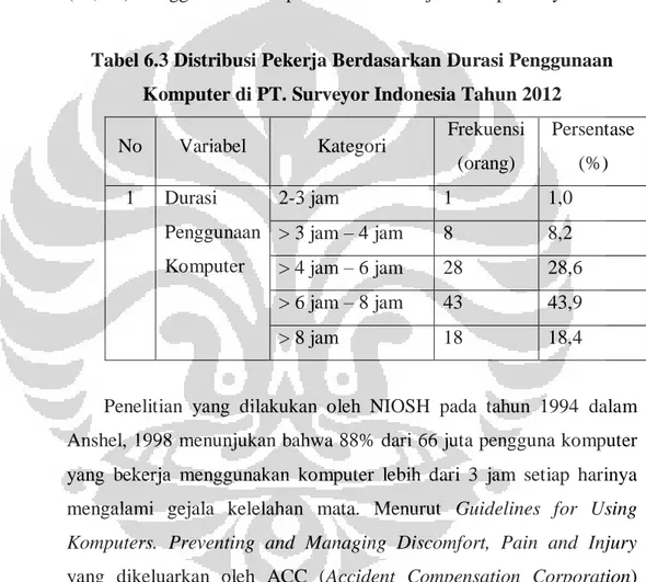 Tabel 6.3 Distribusi Pekerja Berdasarkan Durasi Penggunaan  Komputer di PT. Surveyor Indonesia Tahun 2012 