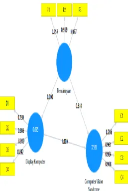 Gambar 1. Model Penelitian  1.  Uji Validitas 
