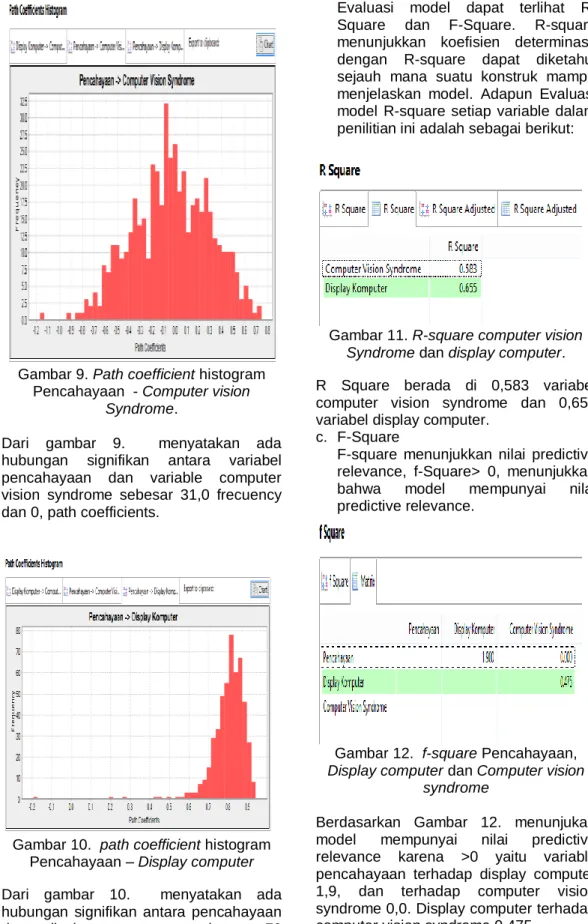 Gambar 11. R-square computer vision  Syndrome dan display computer. 
