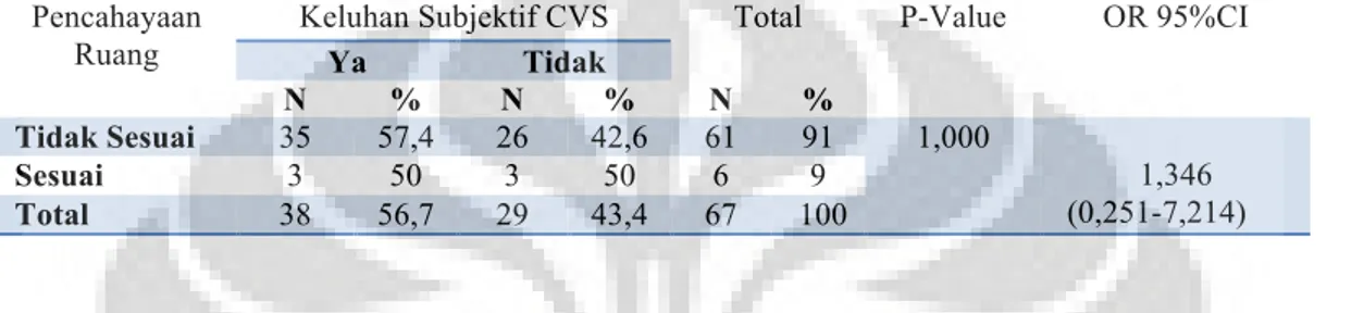 Tabel 7 Hasil Analisis Bivariat antara Tingkat Pencahayaan Ruang Kerja dengan  Keluhan CVS