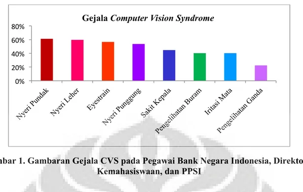 Gambar 1. Gambaran Gejala CVS pada Pegawai Bank Negara Indonesia, Direktorat  Kemahasiswaan, dan PPSI 