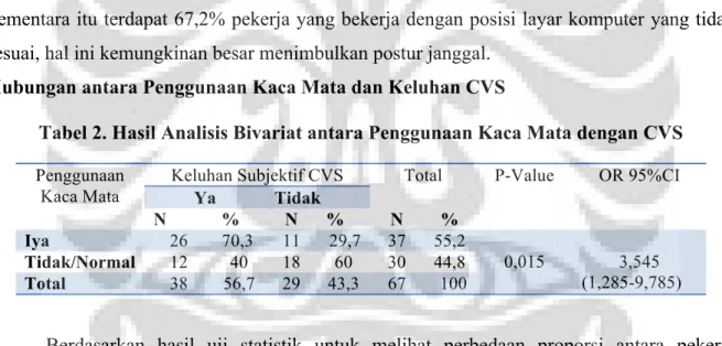 Tabel 2. Hasil Analisis Bivariat antara Penggunaan Kaca Mata dengan CVS  Penggunaan 